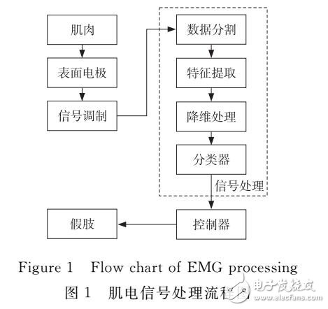 基于LDA分類器的模式識(shí)別方法