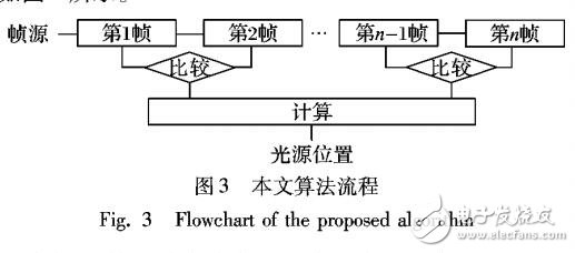 基于幀間灰度變化分析的在線光源位置計(jì)算