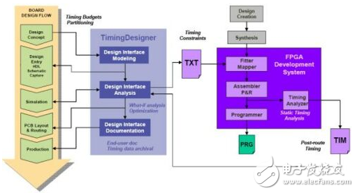 TimingDesigner軟件為FPGA設(shè)計流程提供直觀的界面