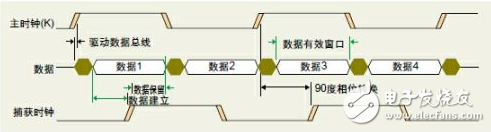 中心對齊的時(shí)鐘/數(shù)據(jù)關(guān)系