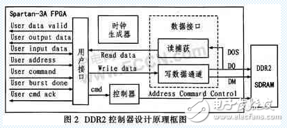 賽靈思FPGA SPARTAN3A 的DDR2接口設(shè)計