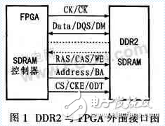 賽靈思FPGA SPARTAN3A 的DDR2接口設(shè)計