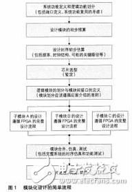 FPGA設(shè)計(jì)的基本原則、技巧與時(shí)序電路設(shè)計(jì)