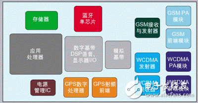 提高射頻電路集成度應(yīng)對(duì)多模手機(jī)設(shè)計(jì)挑戰(zhàn)