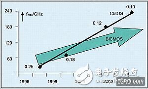 射頻工藝和手機射頻元件的集成策略