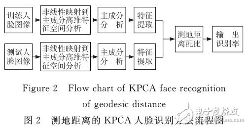 基于測地距離的KPCA人臉識別方法