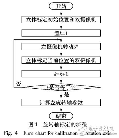 基于旋轉(zhuǎn)軸標(biāo)定的動(dòng)態(tài)外參數(shù)獲取方法