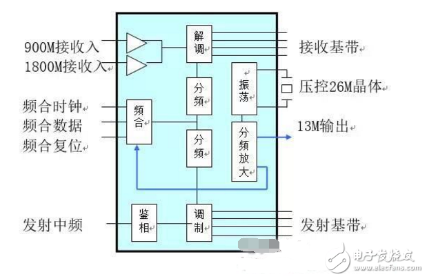 手機(jī)射頻電路的結(jié)構(gòu)以及詳細(xì)分析工作原理解析