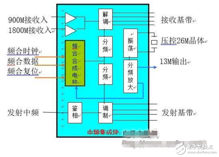 發(fā)射電路的結(jié)構(gòu)和工作原理