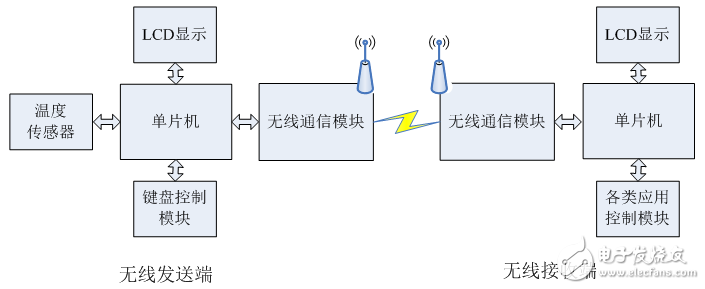 面向無(wú)線通信的綜合電子電路的設(shè)計(jì)與調(diào)試