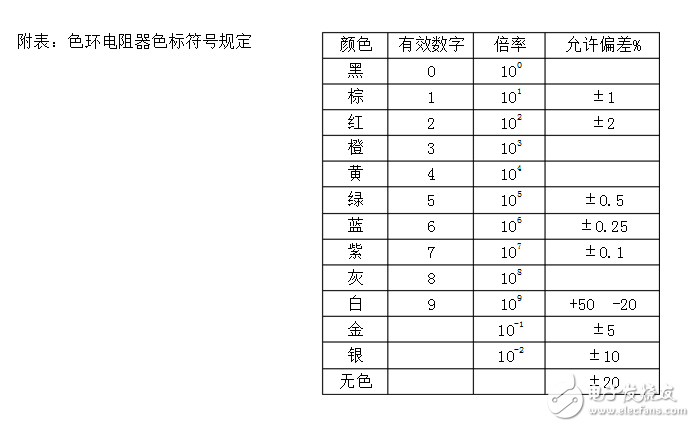 電阻器的標(biāo)稱阻值數(shù)系及標(biāo)示方法