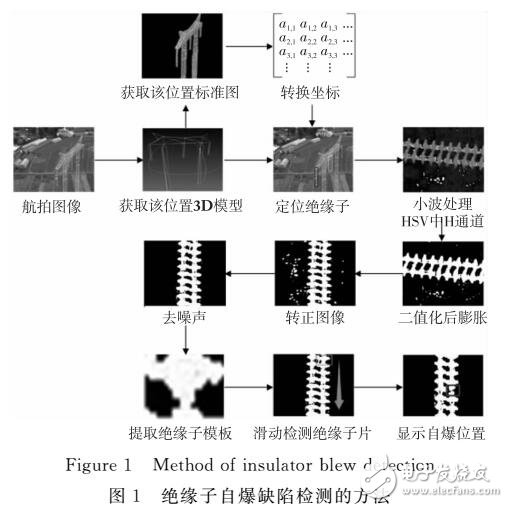 一種自適應(yīng)的絕緣子自爆缺陷檢測方法