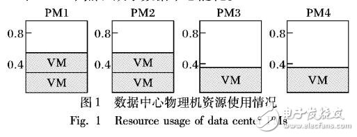 基于動(dòng)態(tài)調(diào)整閾值DTA的虛擬機(jī)遷移算法