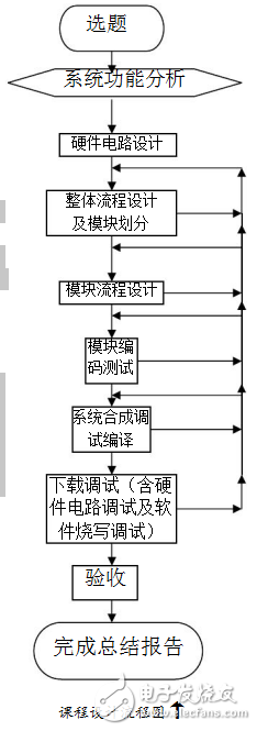 基于51單片機的數(shù)字鐘及鬧鐘萬年歷的課程設(shè)計