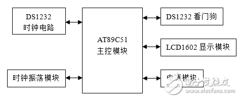 基于AT89C51的LCD電子時(shí)鐘的設(shè)計(jì)與實(shí)現(xiàn)