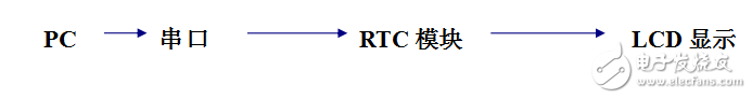 基于嵌入式系統(tǒng)的LCD電子時(shí)鐘軟硬件的設(shè)計(jì)與實(shí)現(xiàn)