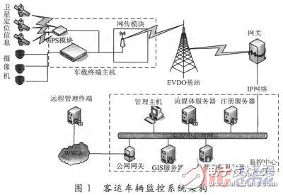 基于GPS定位及3G通信客運車輛監(jiān)控系統(tǒng)設計解析