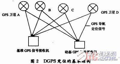 基于GPS定位及3G通信客運車輛監(jiān)控系統(tǒng)設計解析