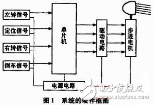 汽車(chē)輔助照明隨動(dòng)系統(tǒng)設(shè)計(jì)解析