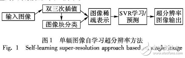 一種增強(qiáng)的單幅圖像自學(xué)習(xí)超分辨方法