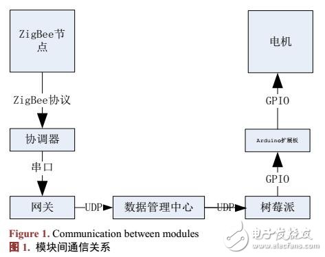 基于物聯(lián)網(wǎng)的火災(zāi)自動(dòng)報(bào)警系統(tǒng)設(shè)計(jì)