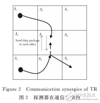 基于多探測(cè)器協(xié)同的分布式目標(biāo)追蹤策略