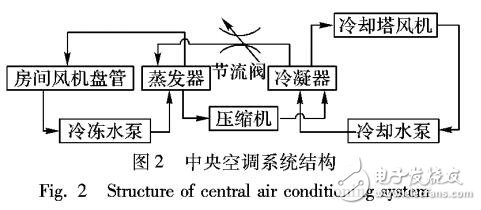 基于免疫粒子群算法的中央空調冷凍水系統(tǒng)優(yōu)化控制