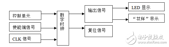 基于VHDL的數(shù)字時鐘設計