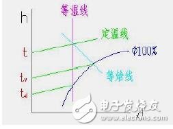 濕球溫度和露點(diǎn)溫度的區(qū)別