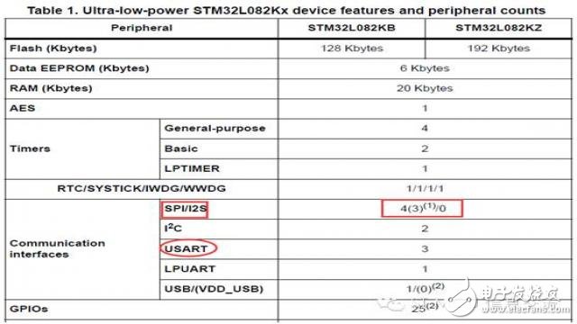 STM32手冊(cè)上的SPI/I2S及USART/UART識(shí)讀話題 