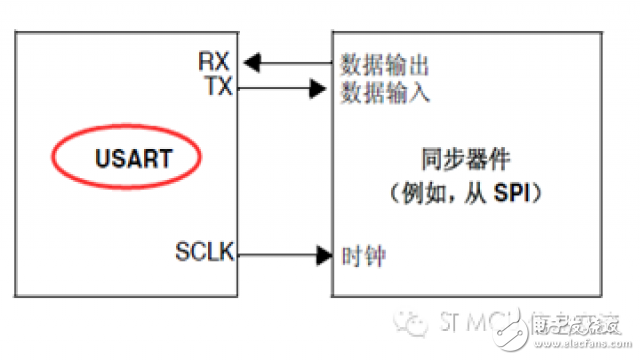 STM32手冊(cè)上的SPI/I2S及USART/UART識(shí)讀話題 