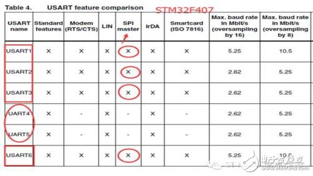 STM32手冊(cè)上的SPI/I2S及USART/UART識(shí)讀話題 