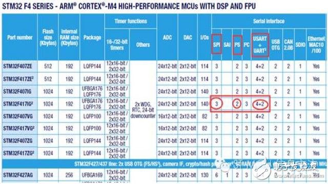 STM32手冊(cè)上的SPI/I2S及USART/UART識(shí)讀話題 