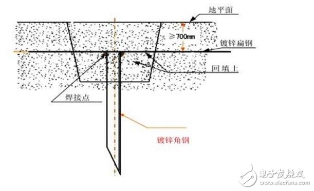 如何埋設(shè)地線?接地線埋設(shè)深度是多少?