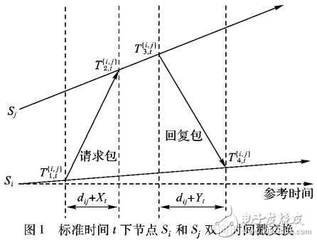 基于卡爾曼濾波估計(jì)的一致性時(shí)鐘同步算法