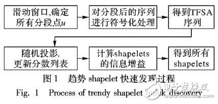 基于趨勢(shì)特征的多樣化top-k shapelet分類方法