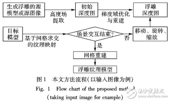 一種實(shí)時(shí)交互的浮雕紋理模型構(gòu)建方法