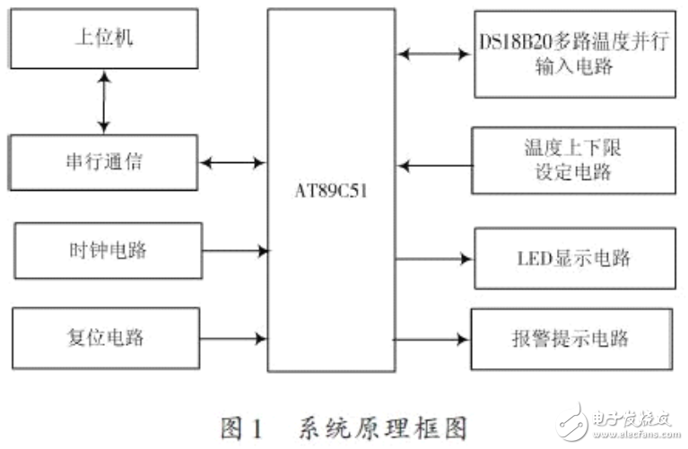 DS18B20簡(jiǎn)介及其多路溫度監(jiān)測(cè)系統(tǒng)的設(shè)計(jì)