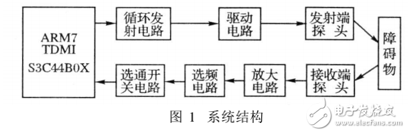 基于ARM移動機器人測距傳感器的設(shè)計與實現(xiàn)