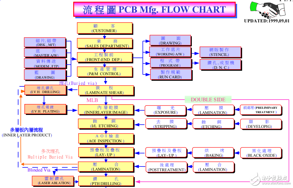 PCB電路板字典整理