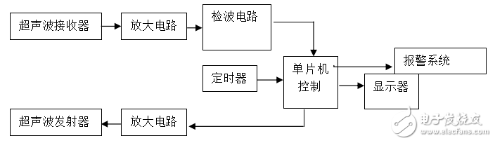 超聲波測(cè)距的原理及其在汽車防撞設(shè)計(jì)中的應(yīng)用