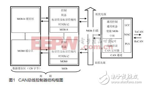 AVR系列單片機(jī)內(nèi)部集成的CAN控制器及其應(yīng)用方法