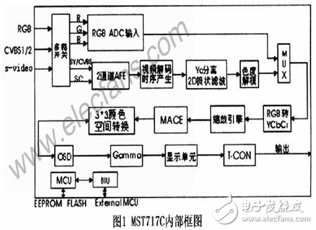 MST717C顯示驅(qū)動(dòng)芯片驅(qū)動(dòng)TFT液晶顯示屏解析