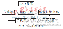 酒后駕駛無(wú)線(xiàn)報(bào)警系統(tǒng)設(shè)計(jì)