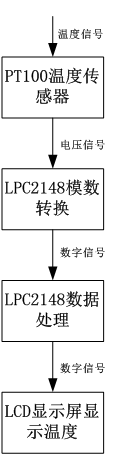 基于ARM的溫度測(cè)量系統(tǒng)－ADC模塊開發(fā)及應(yīng)用