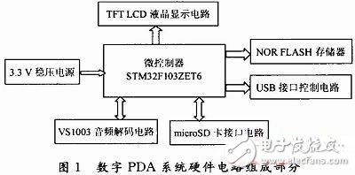  基于STM32的數(shù)字PDA系統(tǒng)的設(shè)計(jì)與實(shí)現(xiàn)