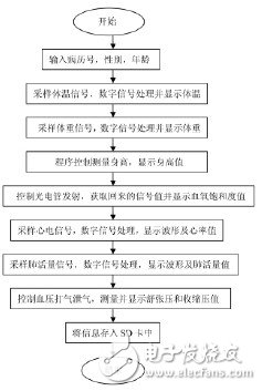  基于STM32的便攜體檢裝置的設(shè)計與實(shí)現(xiàn)