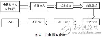  基于STM32的便攜體檢裝置的設(shè)計與實(shí)現(xiàn)