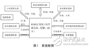  基于STM32的便攜體檢裝置的設計與實現(xiàn)