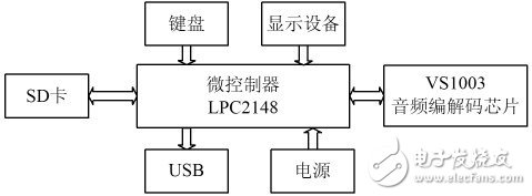  基于嵌入式文件庫的嵌入式MP3播放器設(shè)計(jì)